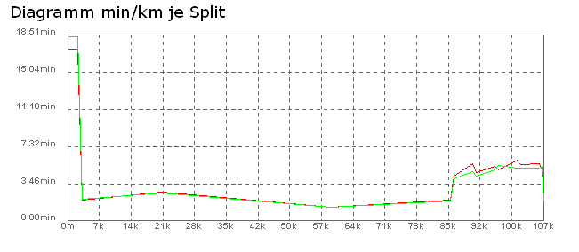 Čas potřebný na zdolání 1 km během závodu (červená=já, zelená Goood)