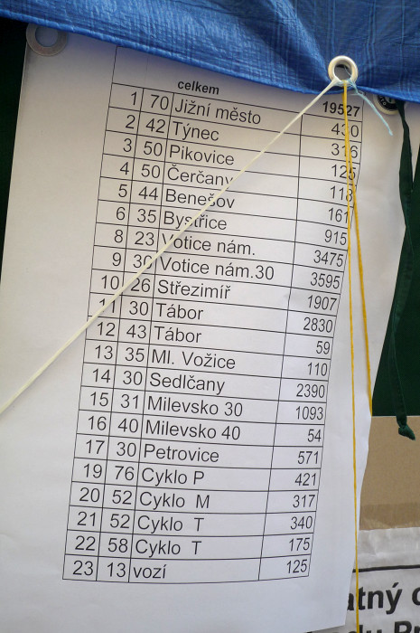 No, do 20 000 přeci jen pár chybělo